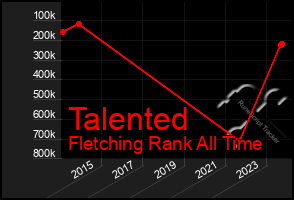 Total Graph of Talented