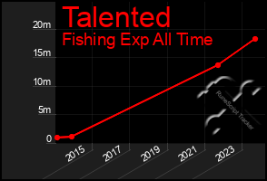 Total Graph of Talented