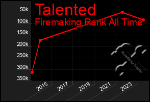 Total Graph of Talented