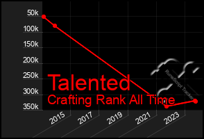 Total Graph of Talented