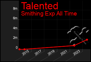 Total Graph of Talented