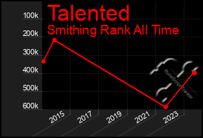 Total Graph of Talented