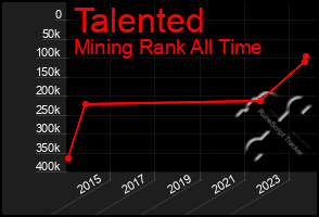 Total Graph of Talented