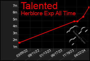 Total Graph of Talented