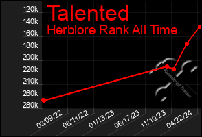 Total Graph of Talented