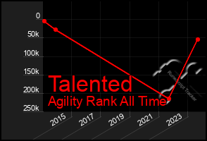 Total Graph of Talented