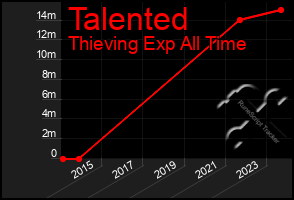 Total Graph of Talented