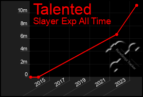 Total Graph of Talented