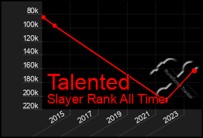 Total Graph of Talented