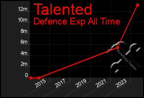 Total Graph of Talented