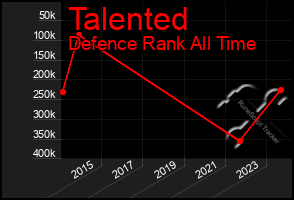 Total Graph of Talented