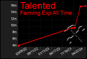 Total Graph of Talented