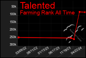 Total Graph of Talented