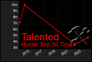 Total Graph of Talented