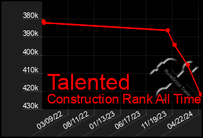 Total Graph of Talented