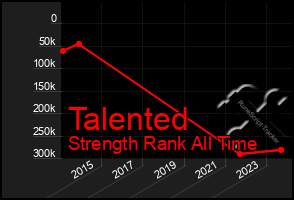 Total Graph of Talented