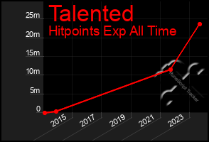 Total Graph of Talented