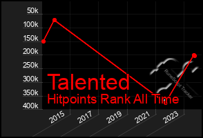 Total Graph of Talented