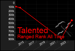 Total Graph of Talented