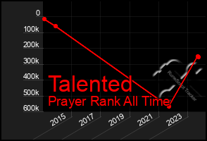 Total Graph of Talented