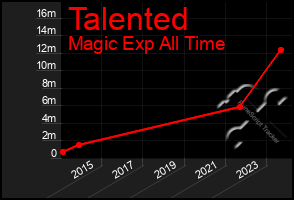 Total Graph of Talented