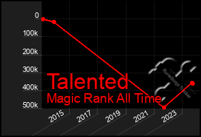 Total Graph of Talented