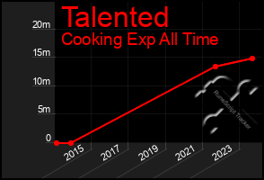 Total Graph of Talented