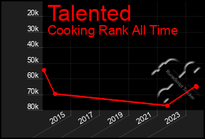 Total Graph of Talented