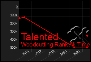 Total Graph of Talented