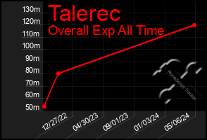 Total Graph of Talerec