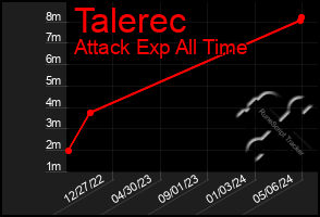 Total Graph of Talerec