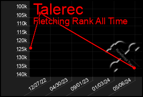 Total Graph of Talerec