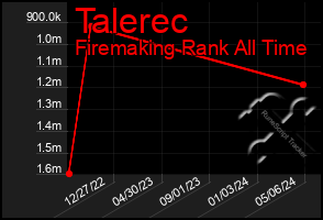 Total Graph of Talerec