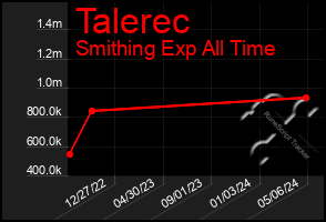 Total Graph of Talerec