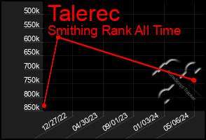 Total Graph of Talerec