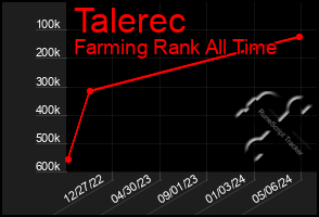 Total Graph of Talerec