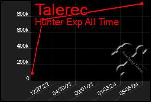 Total Graph of Talerec