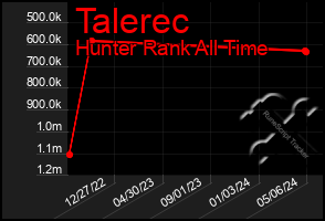 Total Graph of Talerec