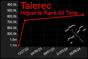 Total Graph of Talerec