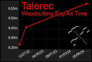 Total Graph of Talerec