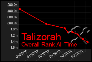 Total Graph of Talizorah