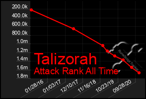 Total Graph of Talizorah