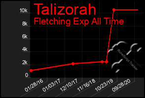 Total Graph of Talizorah