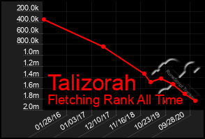 Total Graph of Talizorah