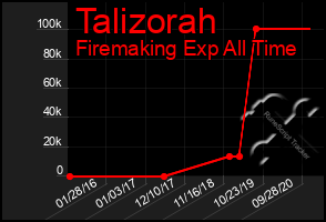 Total Graph of Talizorah