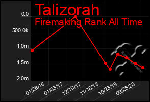 Total Graph of Talizorah