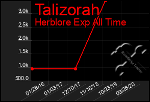 Total Graph of Talizorah