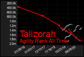 Total Graph of Talizorah