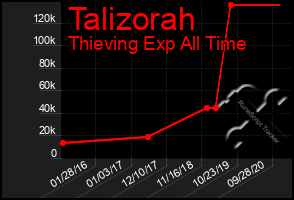 Total Graph of Talizorah