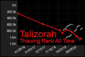 Total Graph of Talizorah